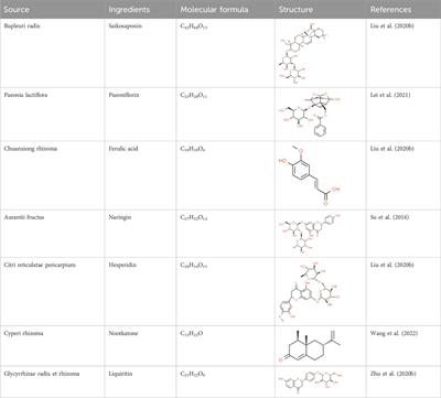 Potential antidepressant effects of Traditional Chinese botanical drug formula Chaihu-Shugan-San and its active ingredients